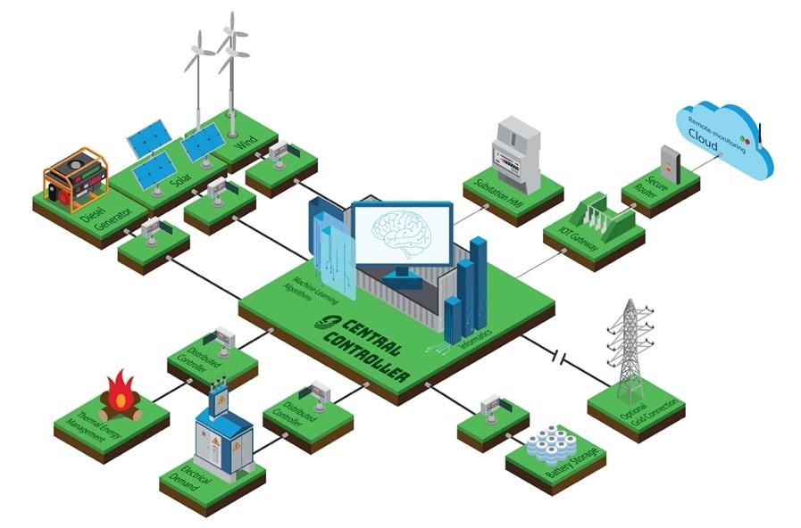 Micro Grids - Solar & Energy Solutions (UK)